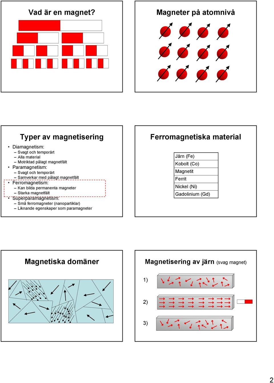 Paramagnetism: Svagt och temporärt Samverkar med pålagt magnetfält Ferromagnetism: Kan bilda permanenta magneter Starka