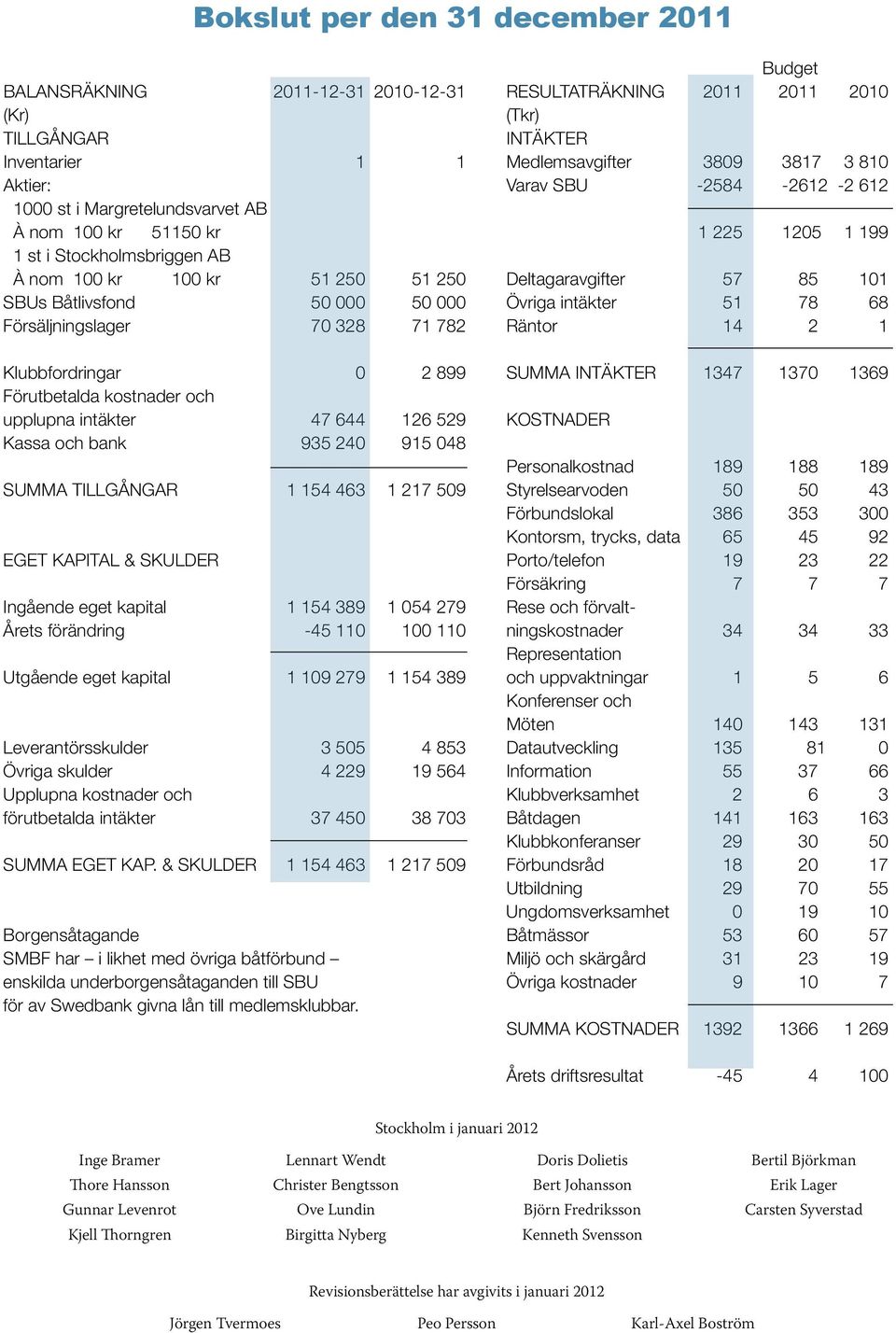 50 000 50 000 Övriga intäkter 51 78 68 Försäljningslager 70 328 71 782 Räntor 14 2 1 Klubbfordringar 0 2 899 SUMMA INTÄKTER 1347 1370 1369 Förutbetalda kostnader och upplupna intäkter 47 644 126 529