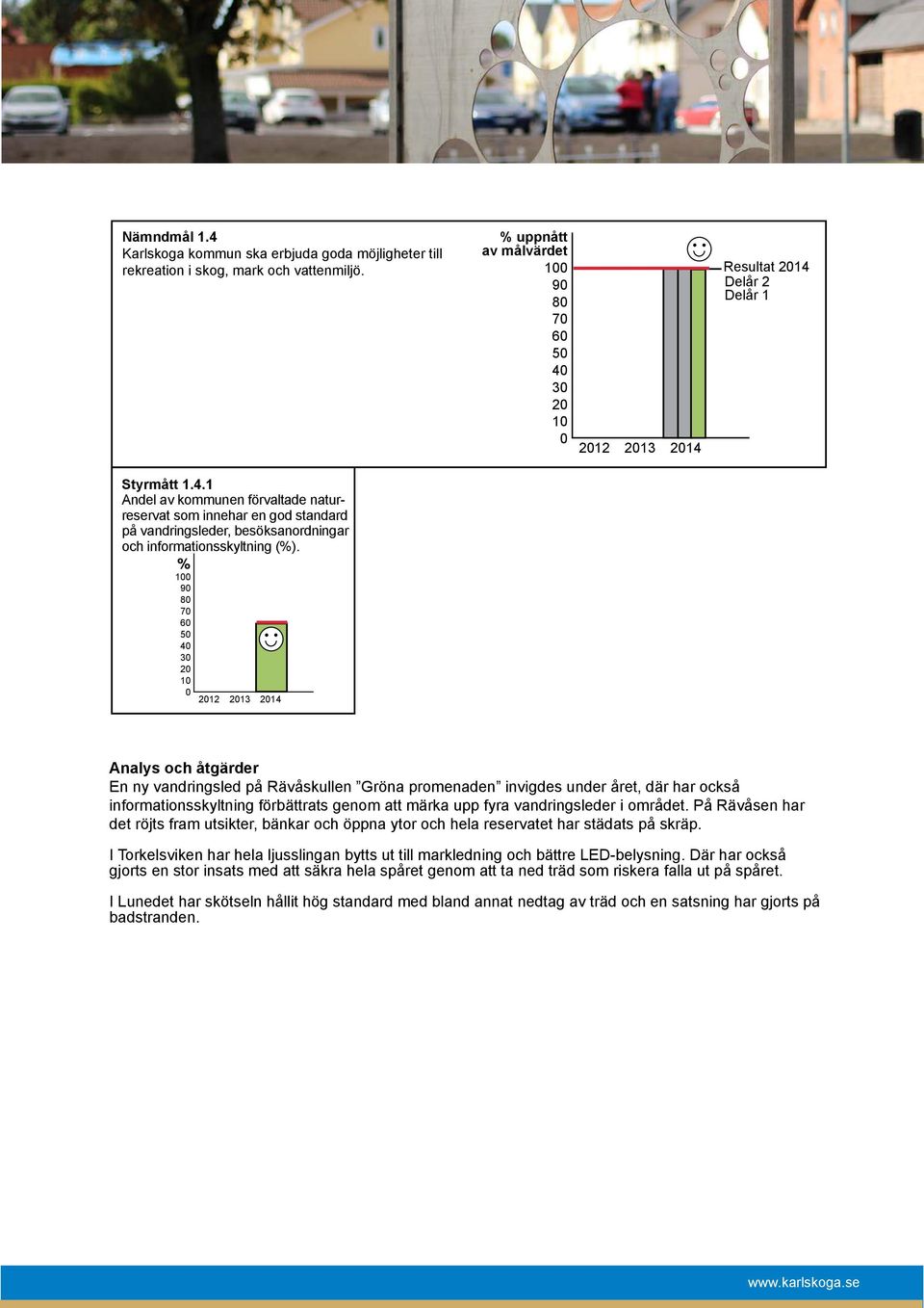 % 100 90 80 70 60 50 40 30 20 10 0 2012 2013 2014 Analys och åtgärder En ny vandringsled på Rävåskullen Gröna promenaden invigdes under året, där har också informationsskyltning förbättrats genom att