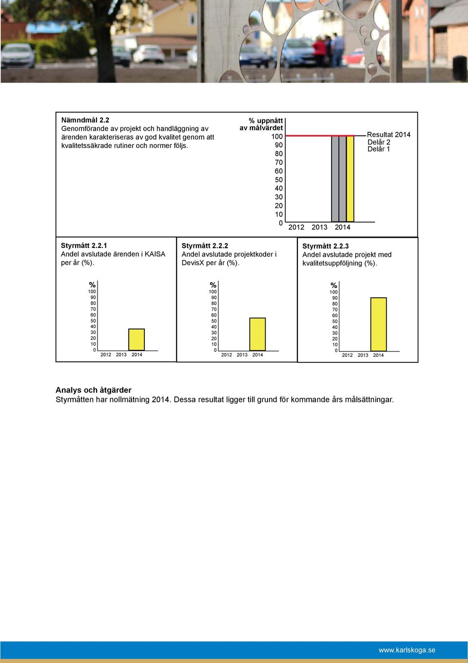 Styrmått 2.2.3 Andel avslutade projekt med kvalitetsuppföljning (%).