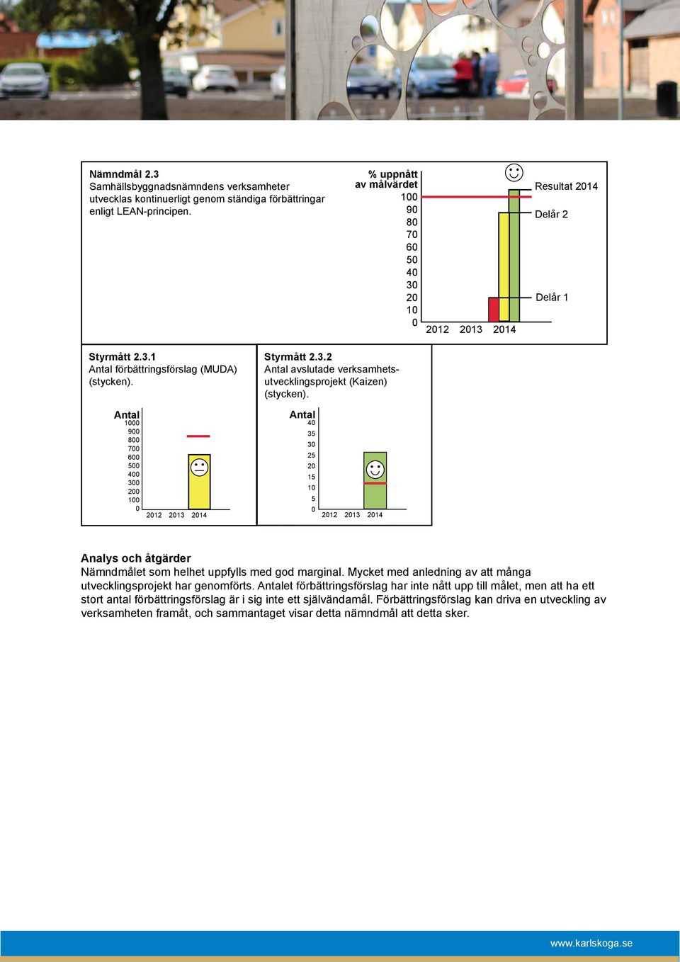 Antal 1000 900 800 700 600 500 400 300 200 100 0 2012 2013 2014 Antal 40 35 30 25 20 15 10 5 0 2012 2013 2014 Analys och åtgärder Nämndmålet som helhet uppfylls med god marginal.