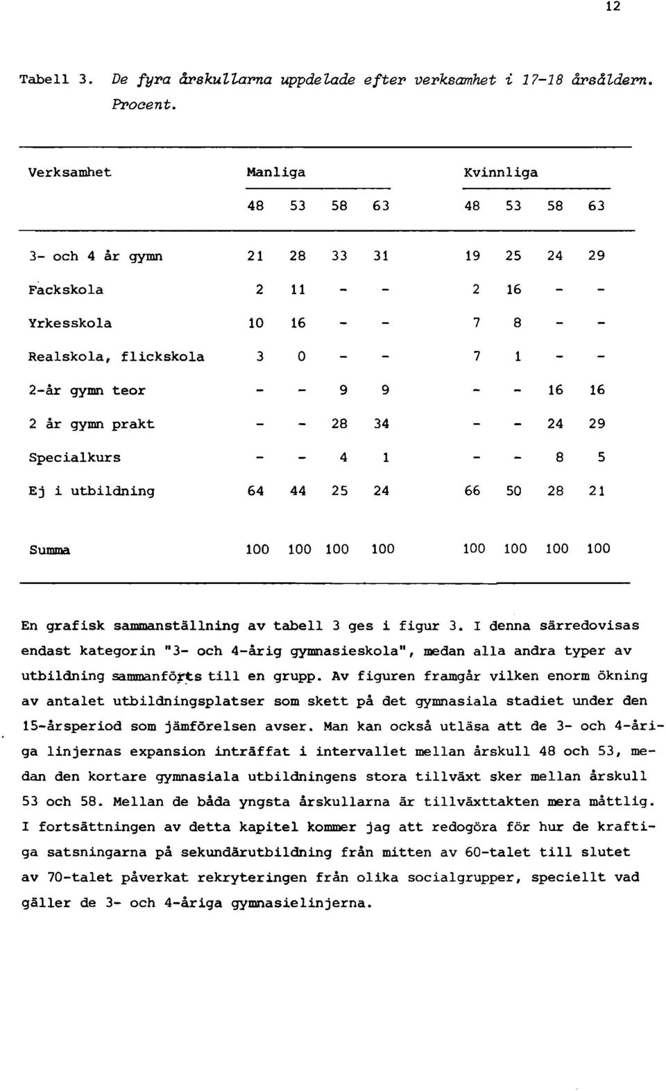 prakt 28 34 24 29 Specialkurs 4 1 8 5 Ej i utbildning 64 44 25 24 66 50 28 21 Summa 100 100 100 100 100 100 100 100 En grafisk sammanställning av tabell 3 ges i figur 3.