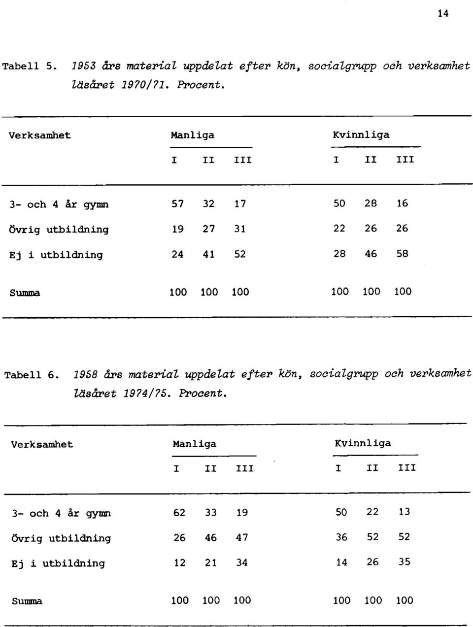 28 46 58 Summa 100 100 100 100 100 100 Tabell 6. 1958 års material uppdelat efter kön, socialgrupp och verksamhet läsåret 1974/75. Procent.