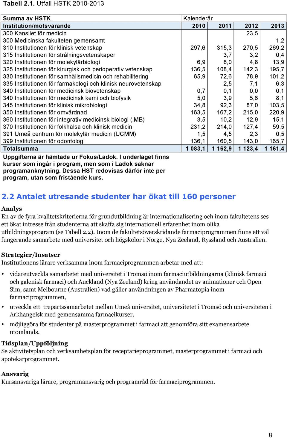 vetenskap 297,6 315,3 270,5 269,2 315 Institutionen för strålningsvetenskaper 3,7 3,2 0,4 320 Institutionen för molekylärbiologi 6,9 8,0 4,8 13,9 325 Institutionen för kirurgisk och perioperativ