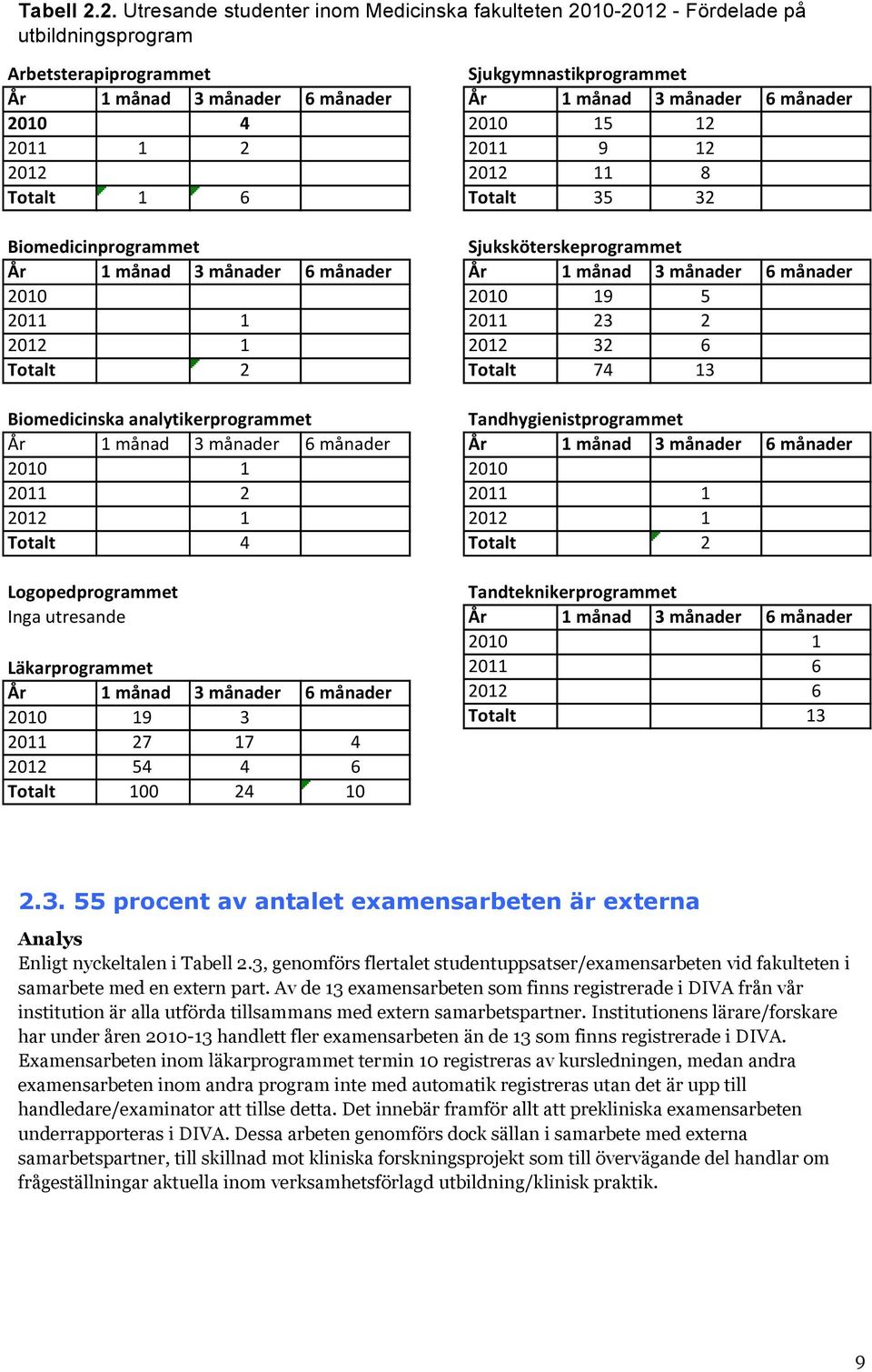 Biomedicinprogrammet År 1/månad 3/månader 6/månader 2010 2011 1 2012 1 Totalt 2 Biomedicinska/analytikerprogrammet År 1'månad 3'månader 6'månader 2010 1 2011 2 2012 1 Totalt 4 Logopedprogrammet