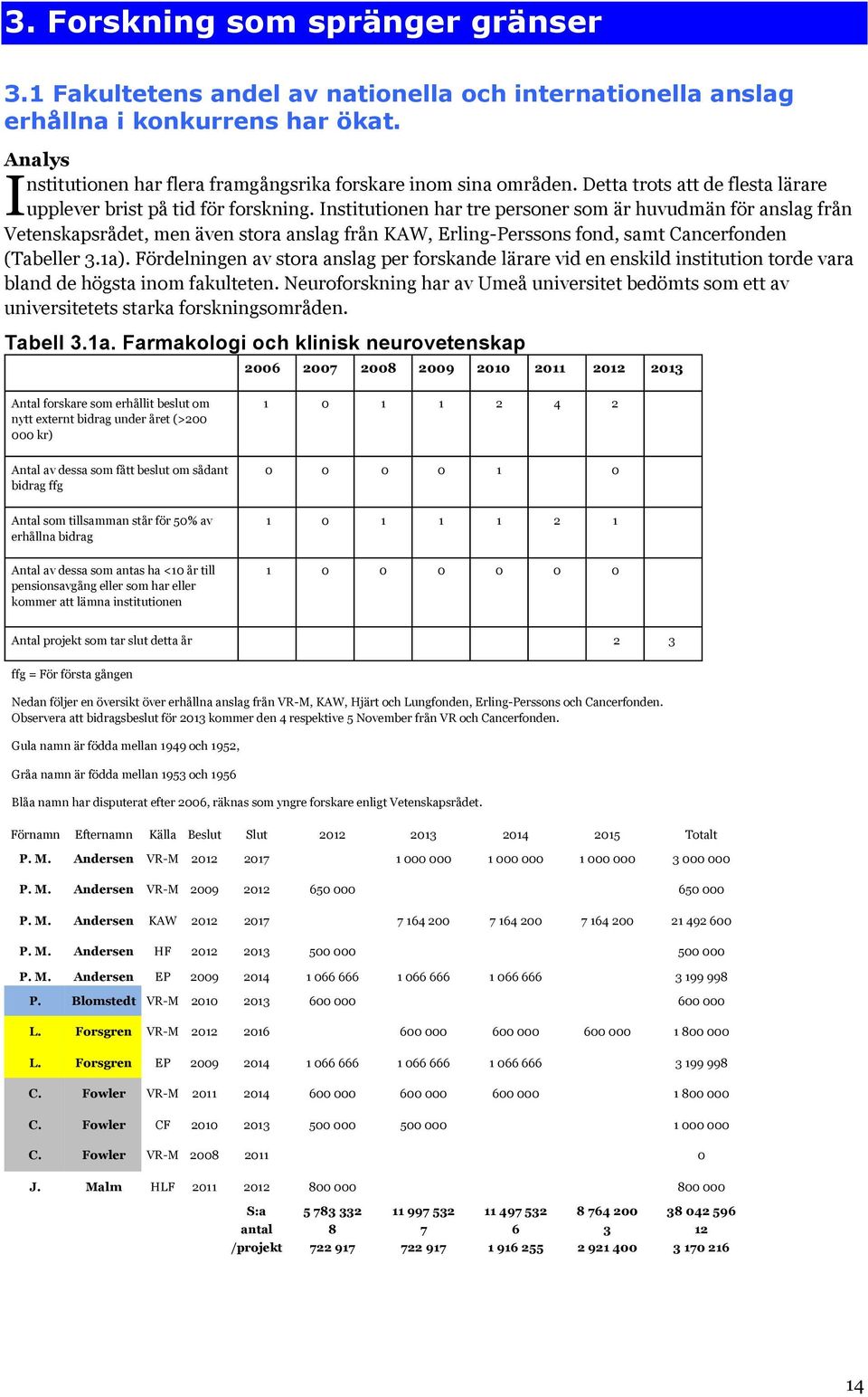 Institutionen har tre personer som är huvudmän för anslag från Vetenskapsrådet, men även stora anslag från KAW, Erling-Perssons fond, samt Cancerfonden (Tabeller 3.1a).