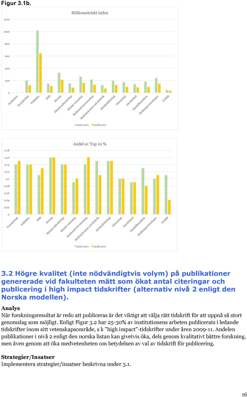 2 Högre kvalitet (inte nödvändigtvis volym) på publikationer genererade vid fakulteten mätt som ökat antal citeringar och publicering i high impact tidskrifter (alternativ nivå 2 enligt den Norska