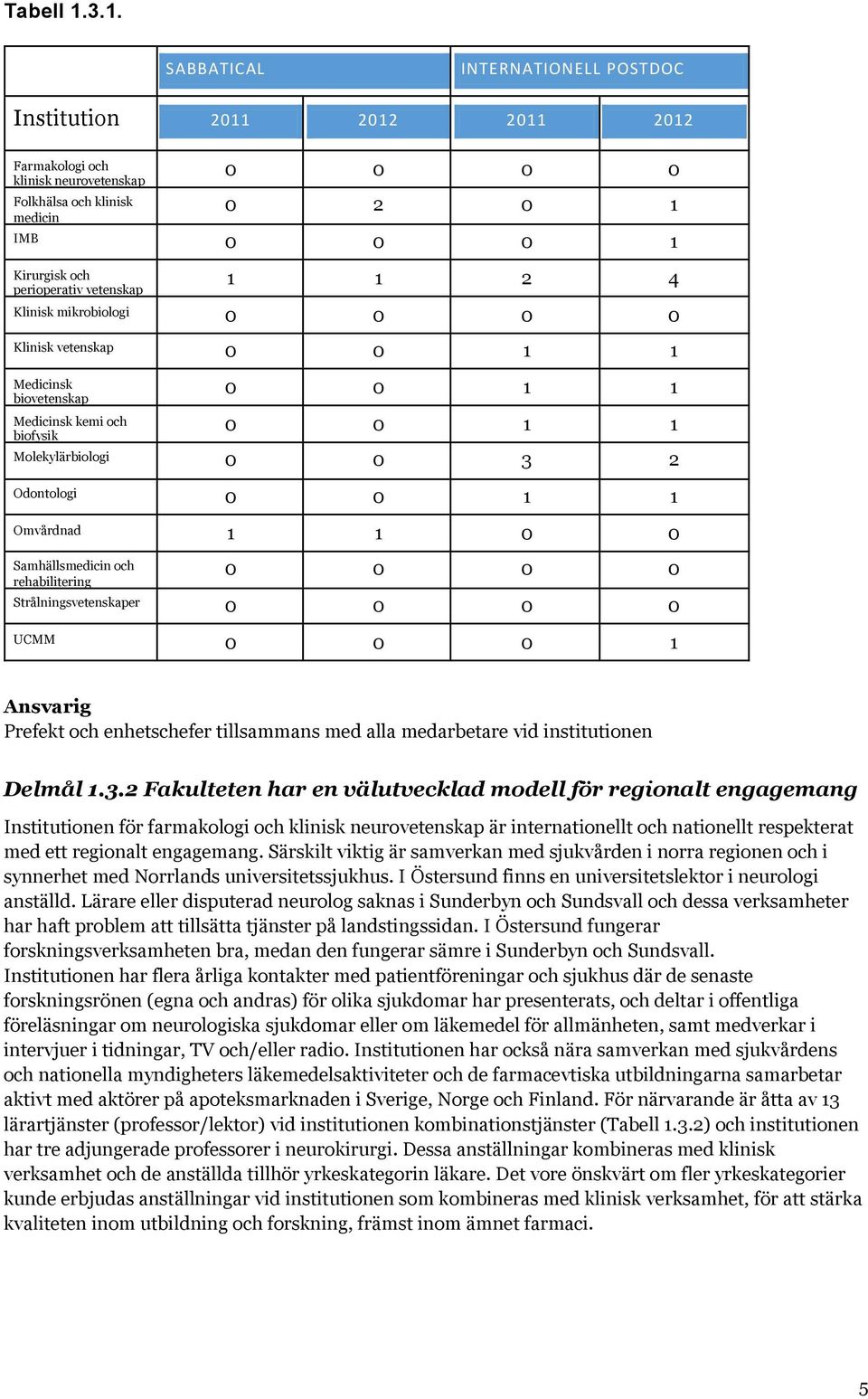 perioperativ vetenskap 1 1 2 4 Klinisk mikrobiologi 0 0 0 0 Klinisk vetenskap 0 0 1 1 Medicinsk biovetenskap Medicinsk kemi och biofysik 0 0 1 1 0 0 1 1 Molekylärbiologi 0 0 3 2 Odontologi 0 0 1 1