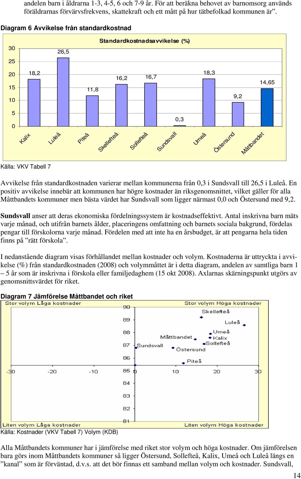 Källa: VKV Tabell 7 Avvikelse från standardkostnaden varierar mellan kommunerna från 0,3 i Sundsvall till 26,5 i Luleå.