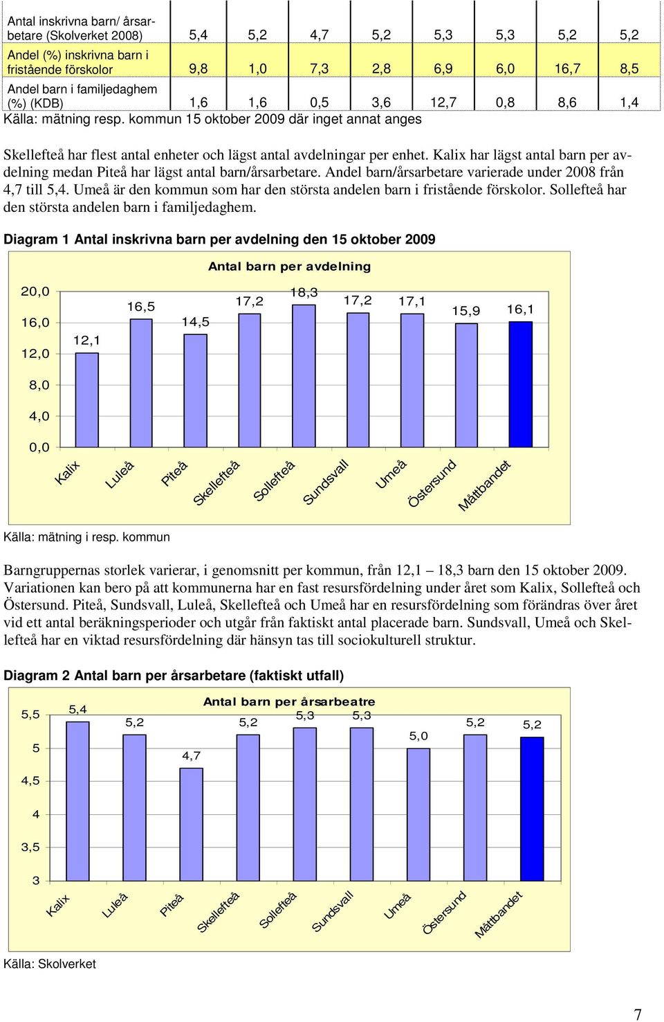 Kalix har lägst antal barn per avdelning medan Piteå har lägst antal barn/årsarbetare. Andel barn/årsarbetare varierade under 2008 från 4,7 till 5,4.