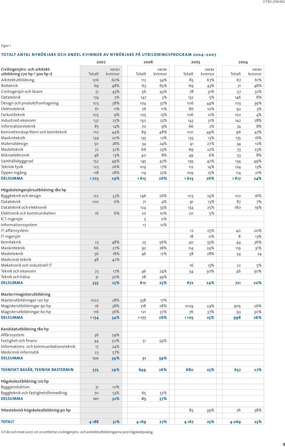 31% 57 32% Datateknik 174 5% 147 3% 132 5% 146 8% Design och produktframtagning 103 38% 104 37% 106 44% 103 39% Elektroteknik 61 11% 76 11% 86 10% 92 3% Farkostteknik 105 9% 105 13% 106 12% 102 4%