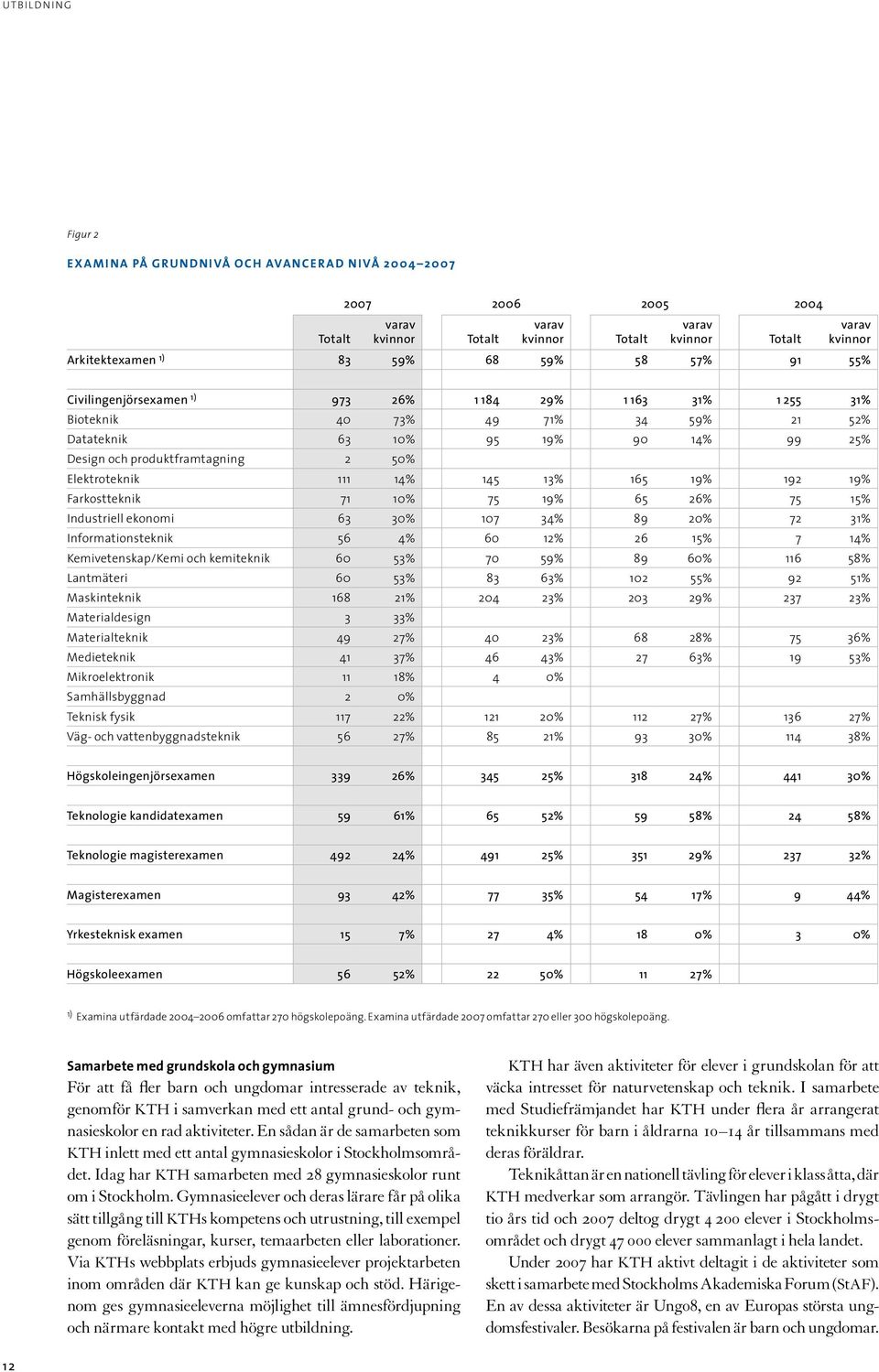 Elektroteknik 111 14% 145 13% 165 19% 192 19% Farkostteknik 71 10% 75 19% 65 26% 75 15% Industriell ekonomi 63 30% 107 34% 89 20% 72 31% Informationsteknik 56 4% 60 12% 26 15% 7 14%