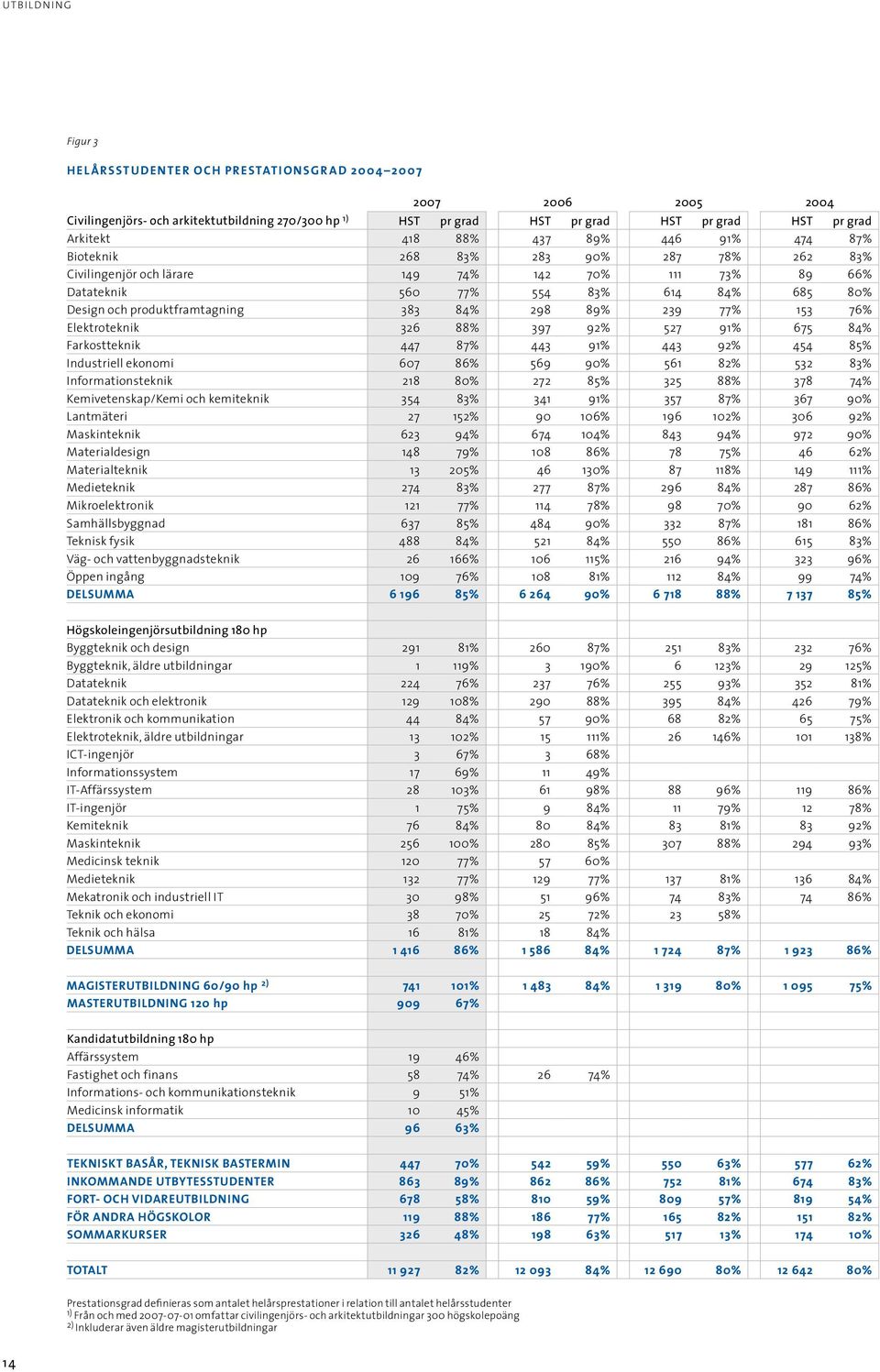 383 84% 298 89% 239 77% 153 76% Elektroteknik 326 88% 397 92% 527 91% 675 84% Farkostteknik 447 87% 443 91% 443 92% 454 85% Industriell ekonomi 607 86% 569 90% 561 82% 532 83% Informationsteknik 218