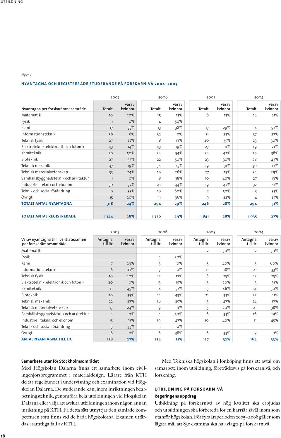 Elektroteknik, elektronik och fotonik 43 14% 43 19% 27 11% 19 21% Kemiteknik 20 50% 24 54% 24 42% 29 38% Bioteknik 27 33% 22 50% 23 30% 28 43% Teknisk mekanik 47 19% 34 15% 29 31% 30 17% Teknisk