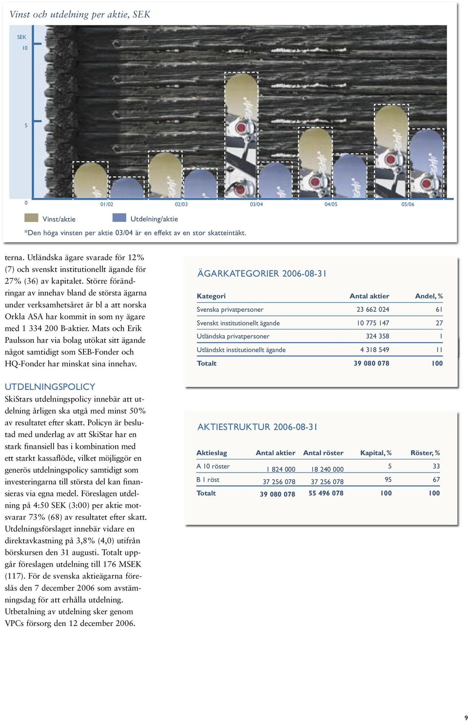 Större förändringar av innehav bland de största ägarna under verksamhetsåret är bl a att norska Orkla ASA har kommit in som ny ägare med 1 334 200 B-aktier.