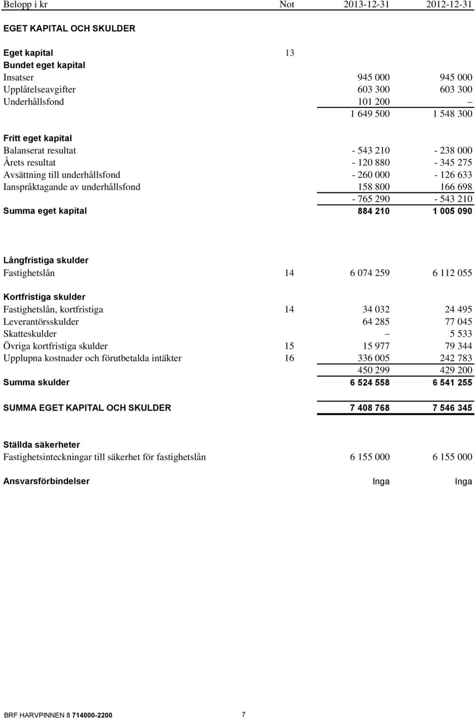 290-543 210 Summa eget kapital 884 210 1 005 090 Långfristiga skulder Fastighetslån 14 6 074 259 6 112 055 Kortfristiga skulder Fastighetslån, kortfristiga 14 34 032 24 495 Leverantörsskulder 64 285