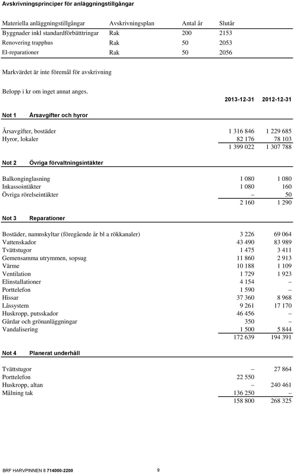 2013-12-31 2012-12-31 Not 1 Årsavgifter och hyror Årsavgifter, bostäder 1 316 846 1 229 685 Hyror, lokaler 82 176 78 103 1 399 022 1 307 788 Not 2 Övriga förvaltningsintäkter Balkonginglasning 1 080