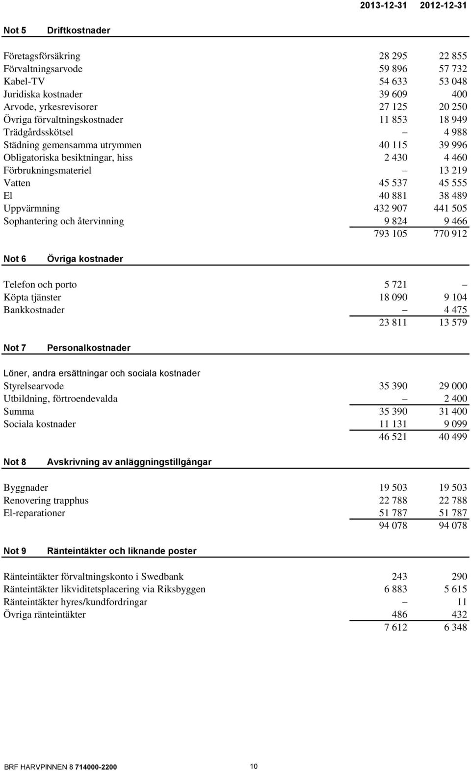 555 El 40 881 38 489 Uppvärmning 432 907 441 505 Sophantering och återvinning 9 824 9 466 793 105 770 912 Not 6 Övriga kostnader Telefon och porto 5 721 Köpta tjänster 18 090 9 104 Bankkostnader 4