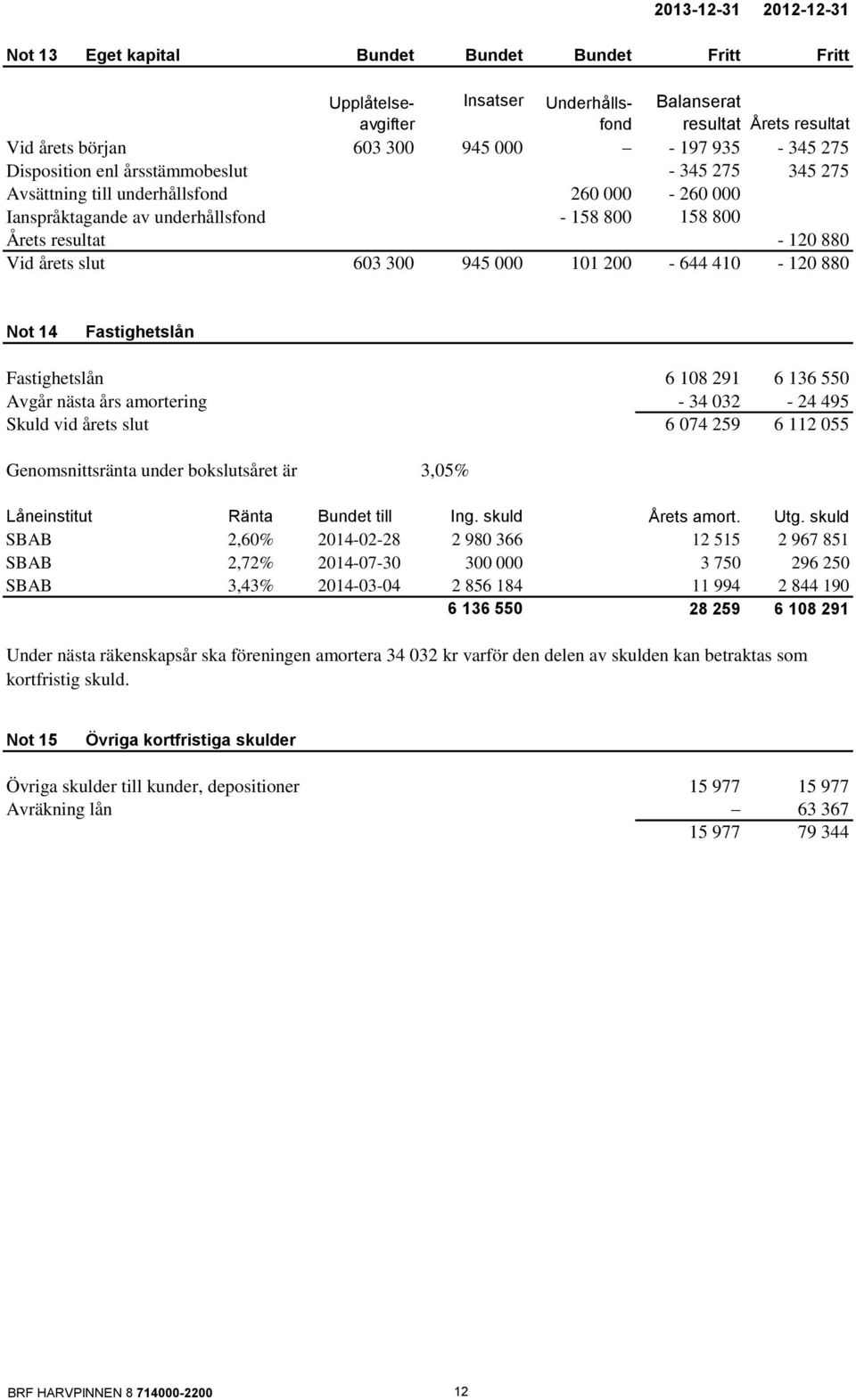 300 945 000 101 200-644 410-120 880 Not 14 Fastighetslån Fastighetslån 6 108 291 6 136 550 Avgår nästa års amortering - 34 032-24 495 Skuld vid årets slut 6 074 259 6 112 055 Genomsnittsränta under