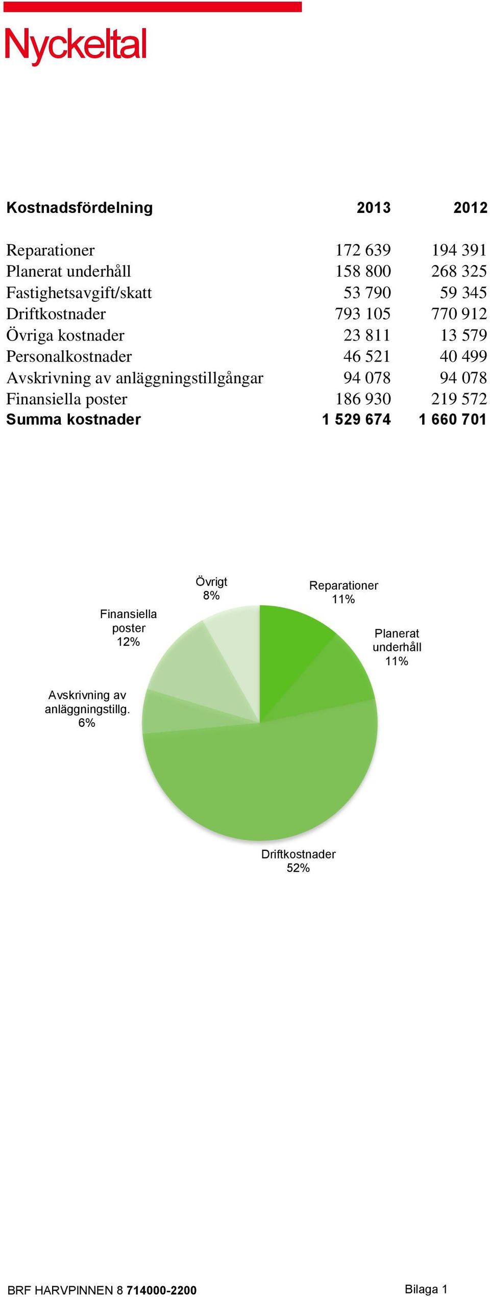 521 40 499 Avskrivning av anläggningstillgångar 94 078 94 078 Finansiella poster 186 930 219 572 Summa kostnader 1 529 674