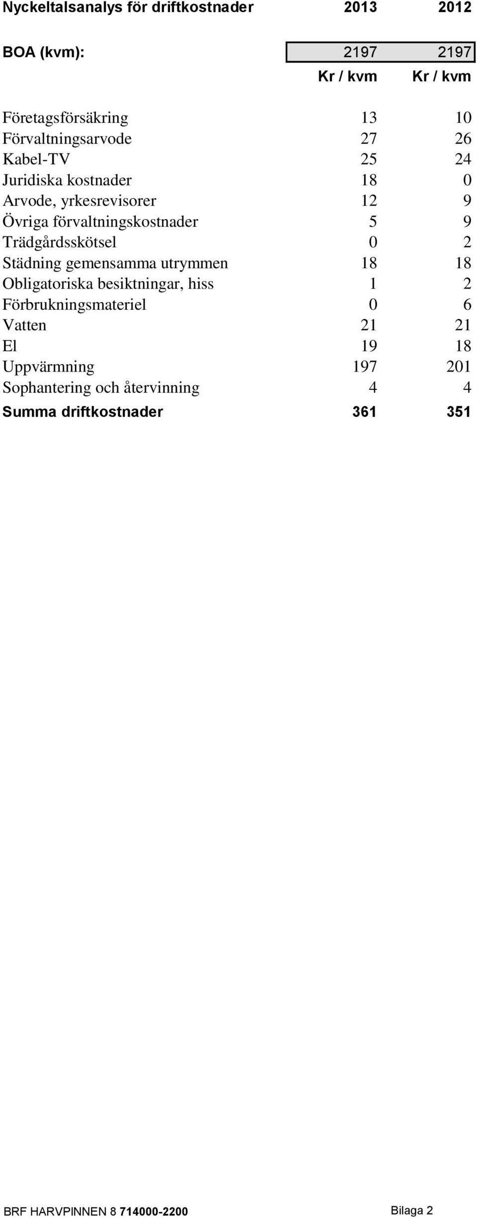 förvaltningskostnader 5 9 Trädgårdsskötsel 0 2 Städning gemensamma utrymmen 18 18 Obligatoriska besiktningar, hiss 1