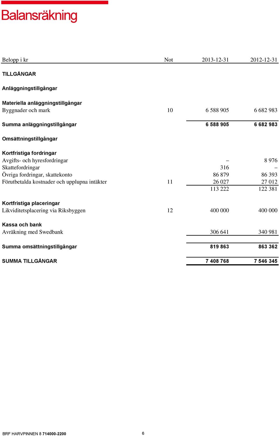 fordringar, skattekonto 86 879 86 393 Förutbetalda kostnader och upplupna intäkter 11 26 027 27 012 113 222 122 381 Kortfristiga placeringar Likviditetsplacering via