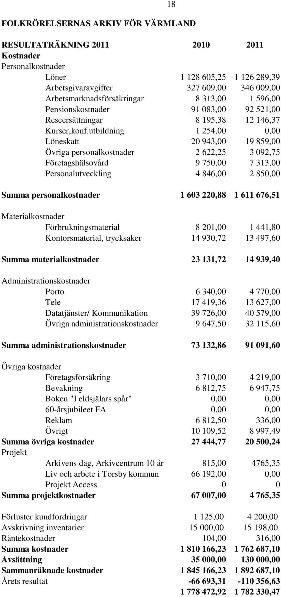 utbildning 1 254,00 0,00 Löneskatt 20 943,00 19 859,00 Övriga personalkostnader 2 622,25 3 092,75 Företagshälsovård 9 750,00 7 313,00 Personalutveckling 4 846,00 2 850,00 Summa personalkostnader 1