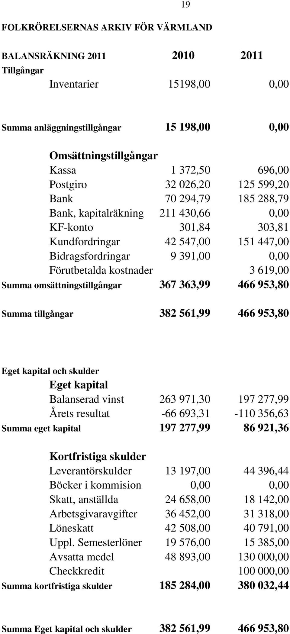 619,00 Summa omsättningstillgångar 367 363,99 466 953,80 Summa tillgångar 382 561,99 466 953,80 Eget kapital och skulder Eget kapital Balanserad vinst 263 971,30 197 277,99 Årets resultat -66