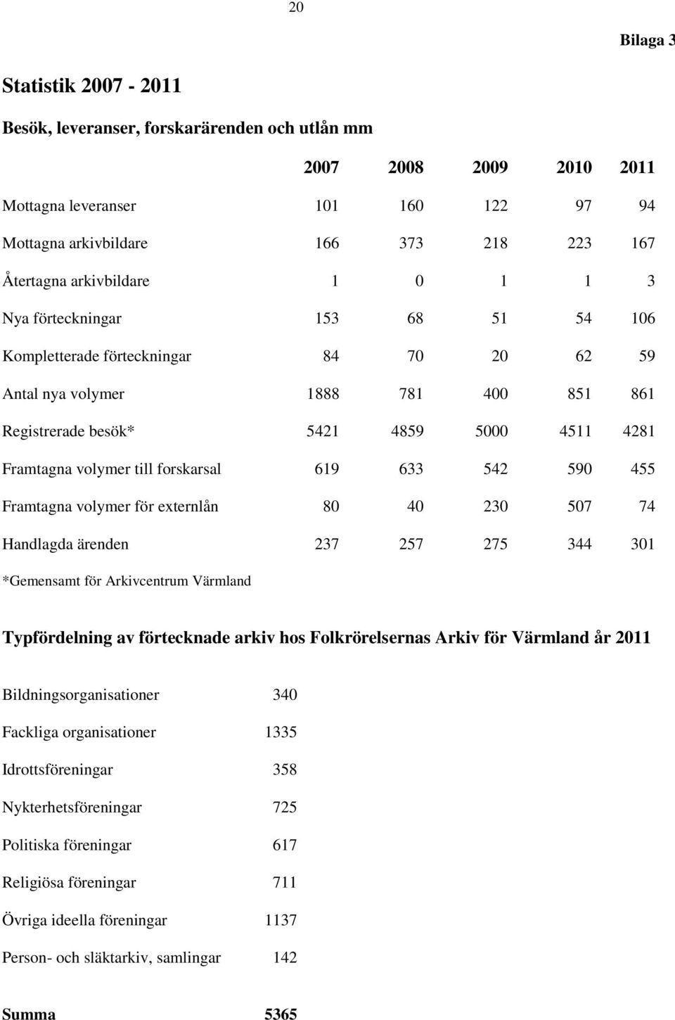 volymer till forskarsal 619 633 542 590 455 Framtagna volymer för externlån 80 40 230 507 74 Handlagda ärenden 237 257 275 344 301 *Gemensamt för Arkivcentrum Värmland Typfördelning av förtecknade