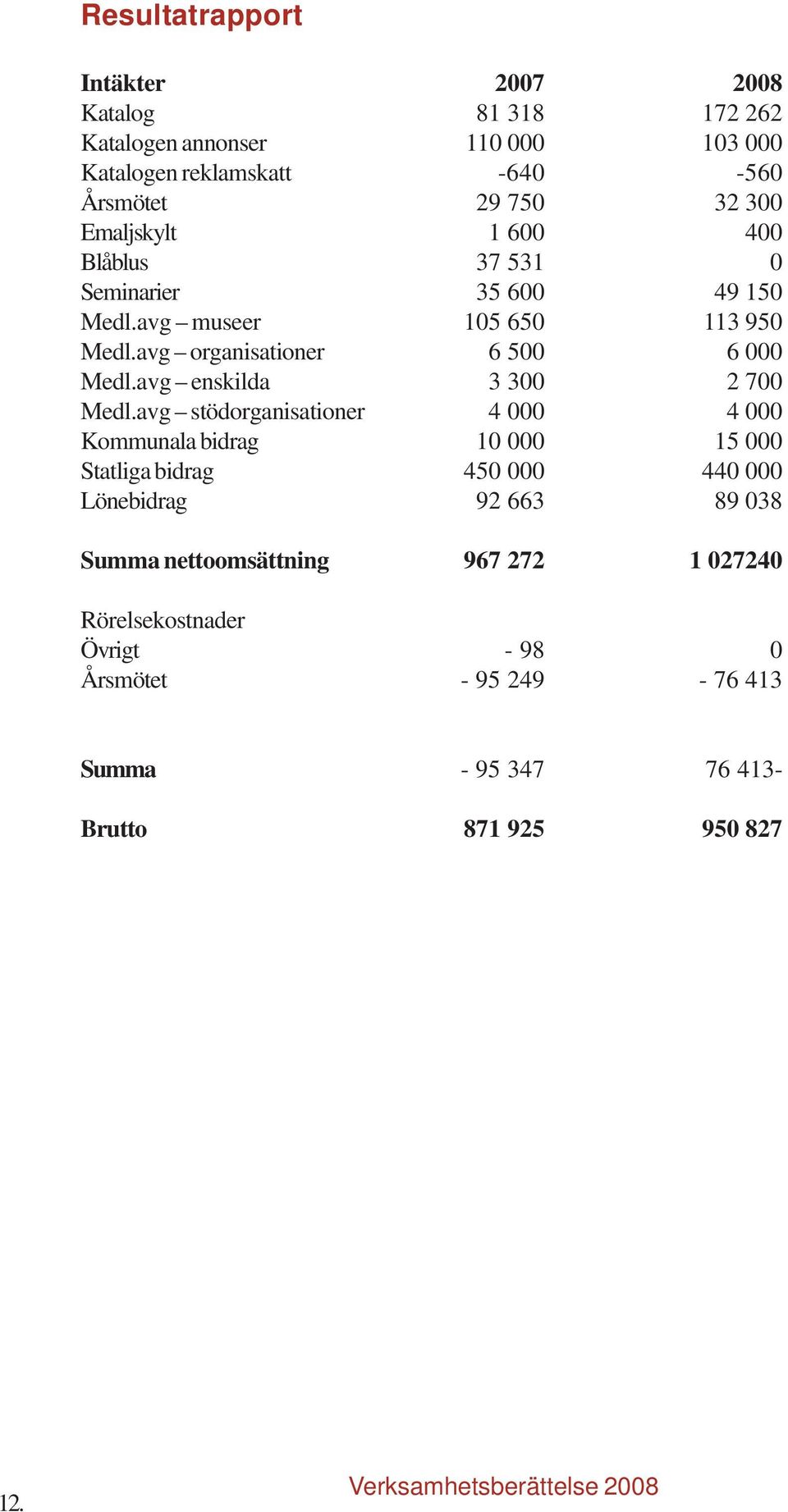 avg enskilda 3 300 2 700 Medl.