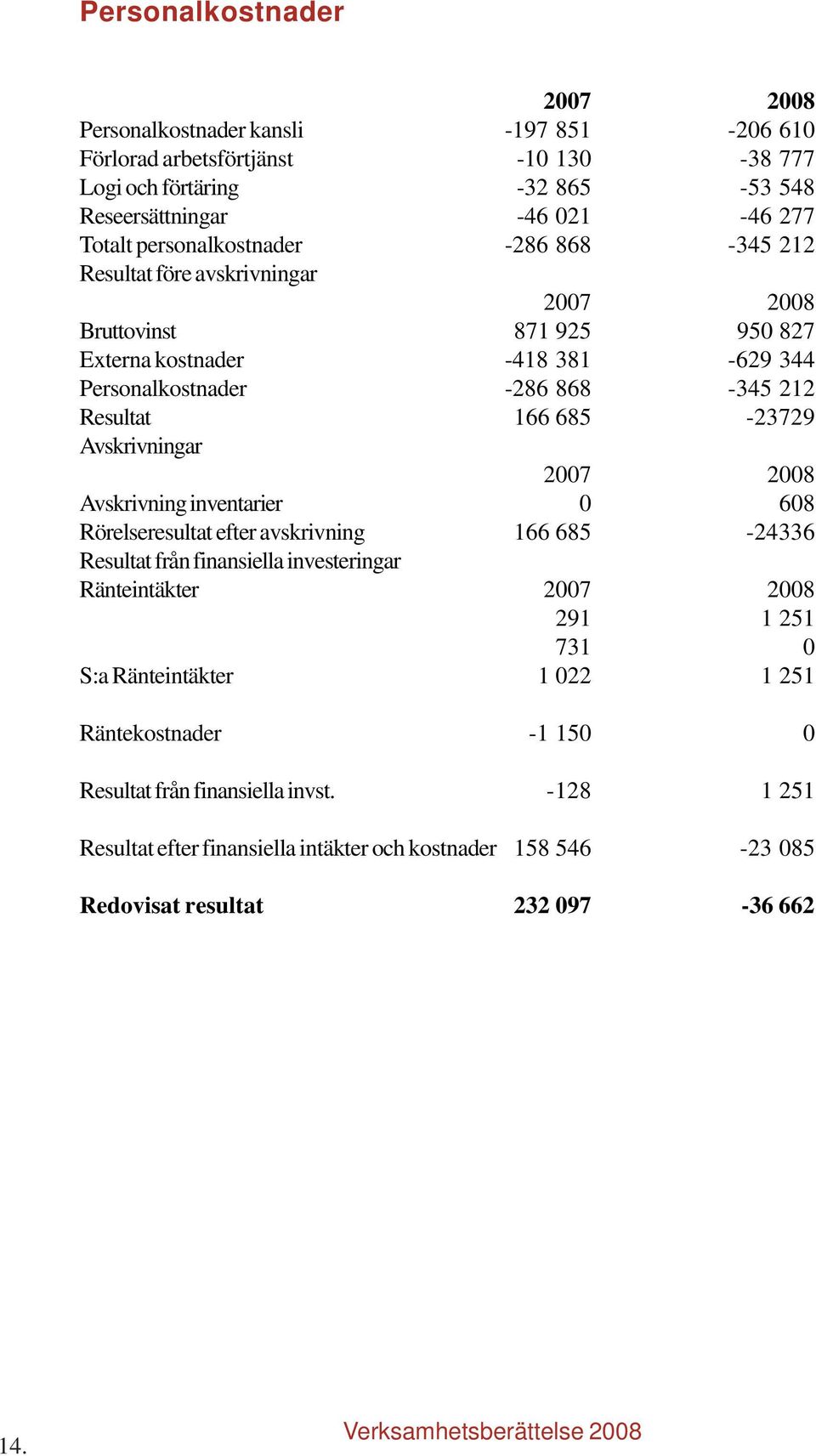 685-23729 Avskrivningar 2007 2008 Avskrivning inventarier 0 608 Rörelseresultat efter avskrivning 166 685-24336 Resultat från finansiella investeringar Ränteintäkter 2007 2008 291 1 251 731