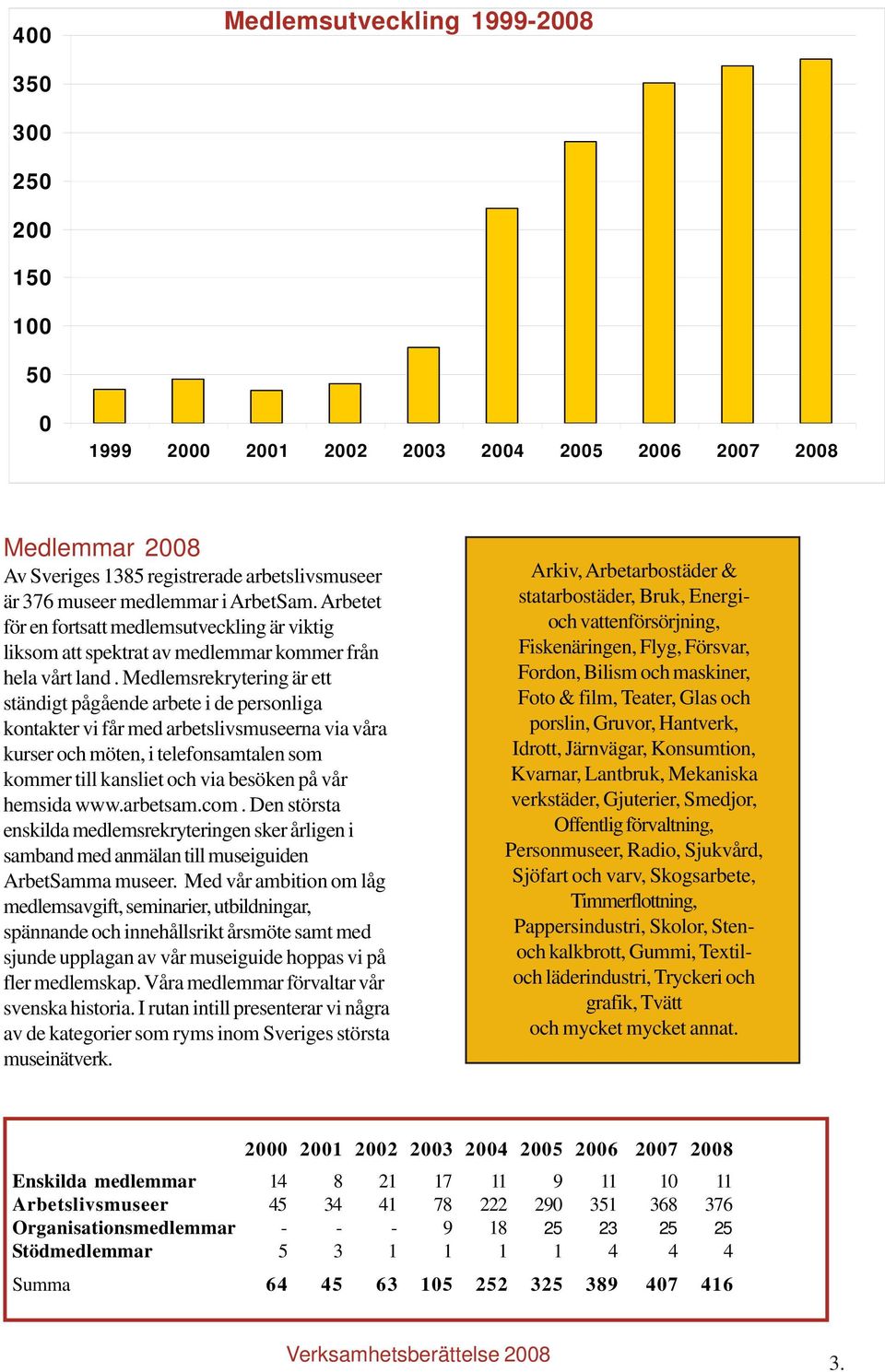 Medlemsrekrytering är ett ständigt pågående arbete i de personliga kontakter vi får med arbetslivsmuseerna via våra kurser och möten, i telefonsamtalen som kommer till kansliet och via besöken på vår