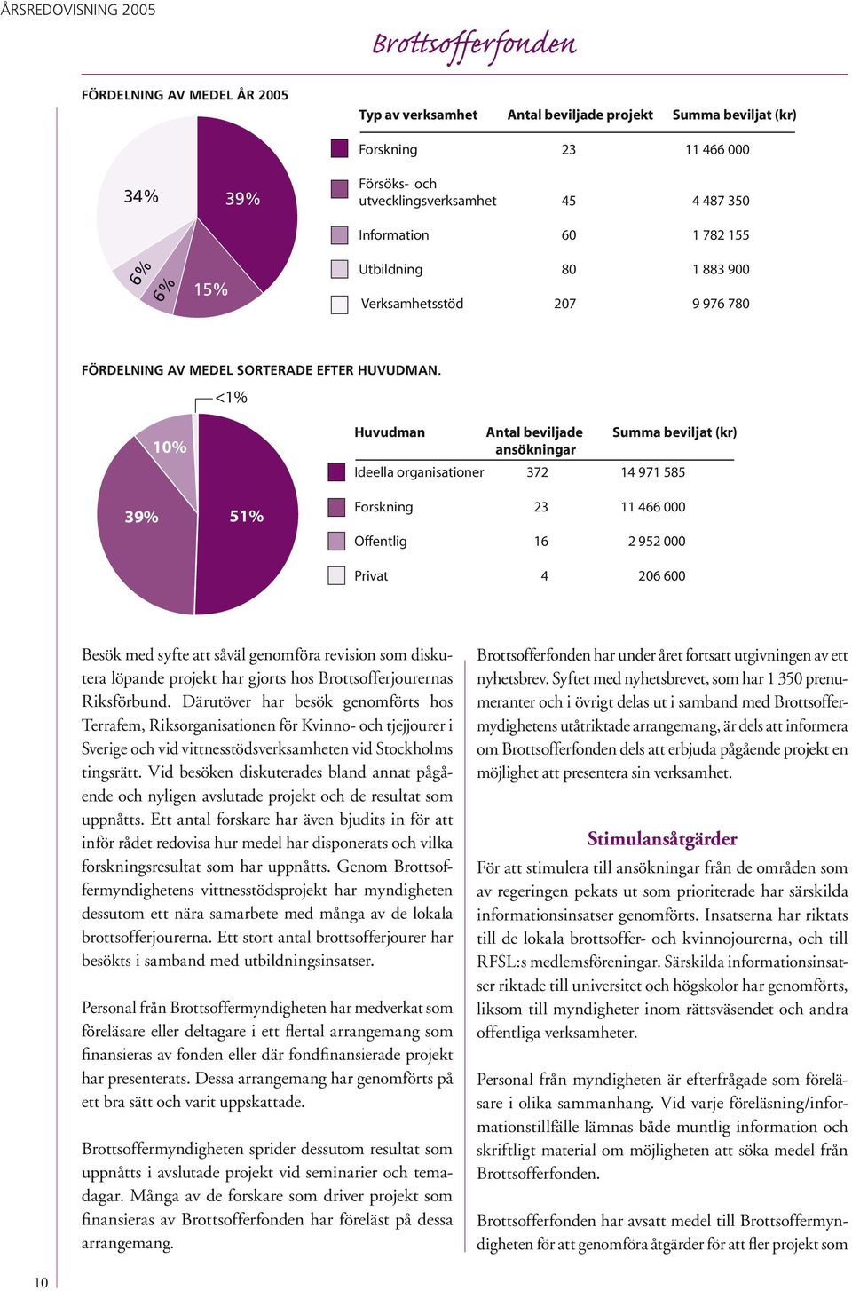 <1% 39% 10% 51% Huvudman Antal beviljade Summa beviljat (kr) ansökningar Ideella organisationer 372 14 971 585 Forskning 23 11 466 000 Offentlig 16 2 952 000 Privat 4 206 600 Besök med syfte att