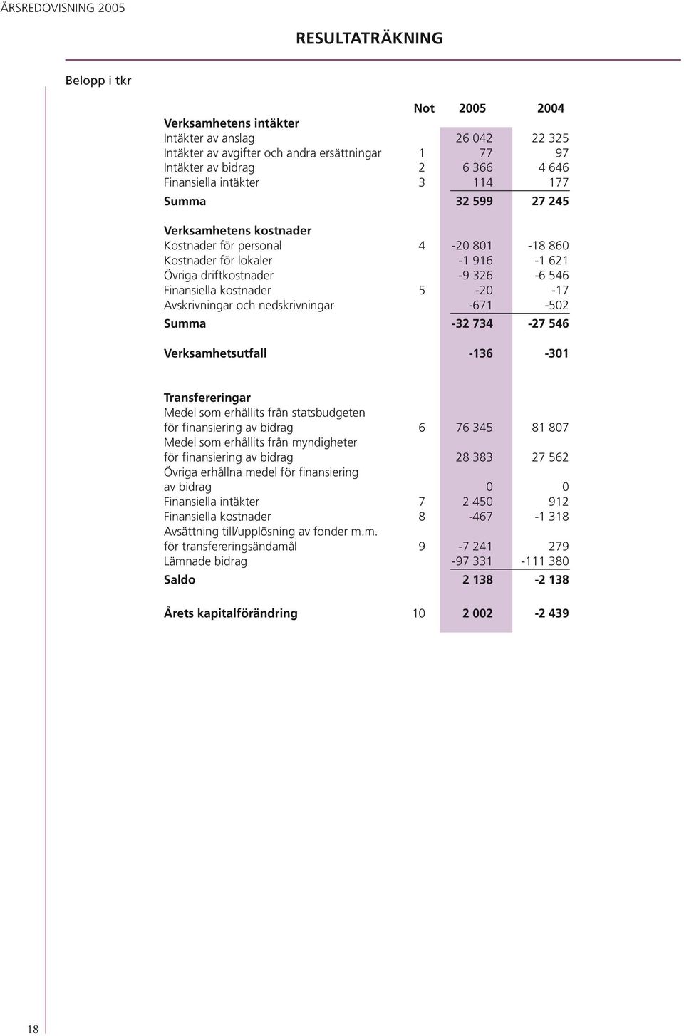 kostnader 5-20 -17 Avskrivningar och nedskrivningar -671-502 Summa -32 734-27 546 Verksamhetsutfall -136-301 Transfereringar Medel som erhållits från statsbudgeten för finansiering av bidrag 6 76 345