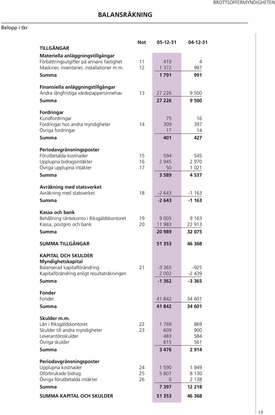 m. 12 1 372 987 Summa 1 791 991 Finansiella anläggningstillgångar Andra långfristiga värdepappersinnehav 13 27 226 9 500 Summa 27 226 9 500 Fordringar Kundfordringar 75 16 Fordringar hos andra