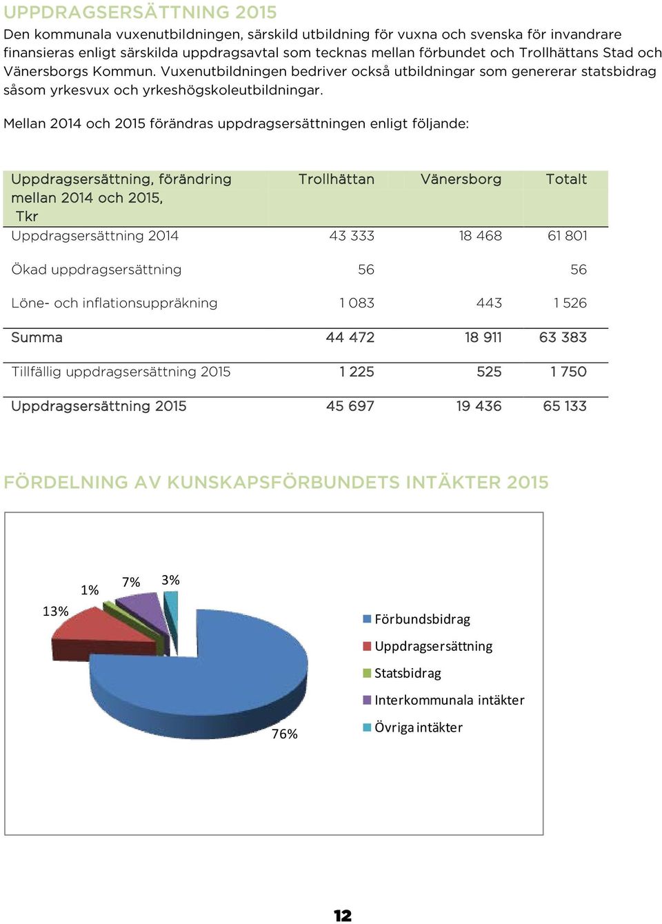 Mellan 2014 och 2015 förändras uppdragsersättningen enligt följande: Uppdragsersättning, förändring Trollhättan Vänersborg Totalt mellan 2014 och 2015, Tkr Uppdragsersättning 2014 43 333 18 468 61