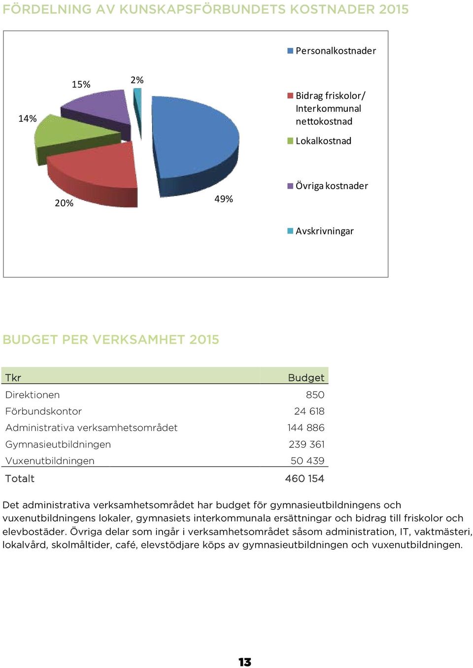 Det administrativa verksamhetsområdet har budget för gymnasieutbildningens och vuxenutbildningens lokaler, gymnasiets interkommunala ersättningar och bidrag till friskolor och