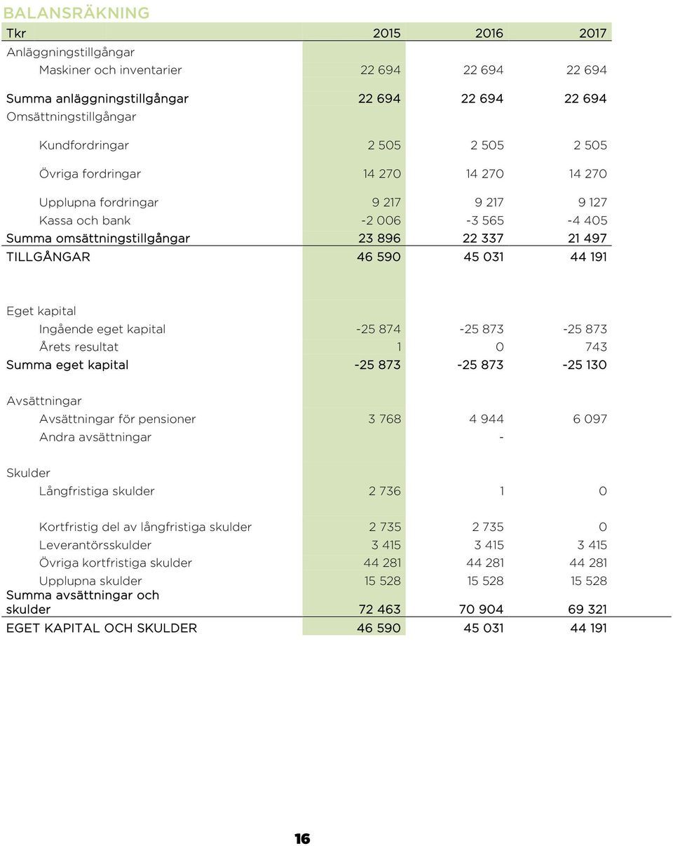 Eget kapital Ingående eget kapital -25 874-25 873-25 873 Årets resultat 1 0 743 Summa eget kapital -25 873-25 873-25 130 Avsättningar Avsättningar för pensioner 3 768 4 944 6 097 Andra avsättningar -