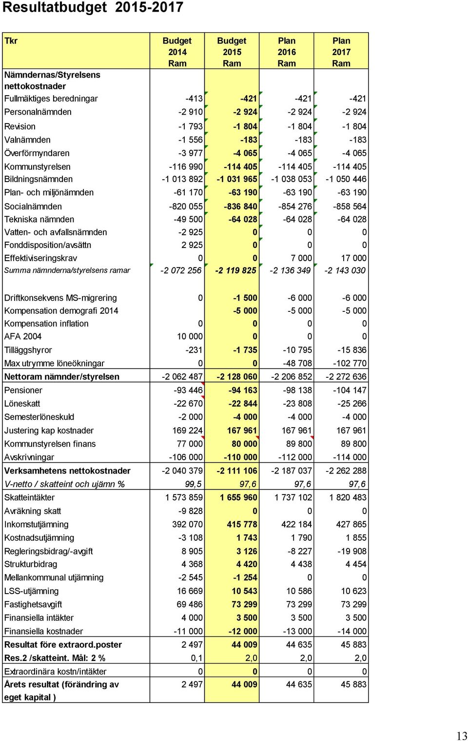 965-1 038 053-1 050 446 Plan- och miljönämnden -61 170-63 190-63 190-63 190 Socialnämnden -820 055-836 840-854 276-858 564 Tekniska nämnden -49 500-64 028-64 028-64 028 Vatten- och avfallsnämnden -2