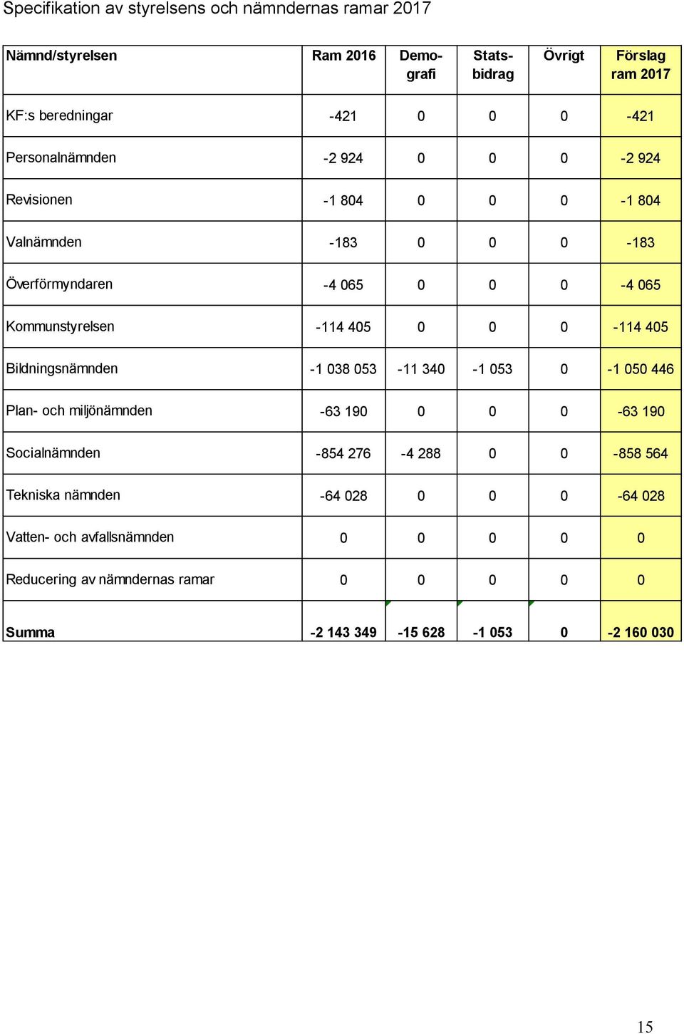 405 0 0 0-114 405 Bildningsnämnden -1 038 053-11 340-1 053 0-1 050 446 Plan- och miljönämnden -63 190 0 0 0-63 190 Socialnämnden -854 276-4 288 0 0-858