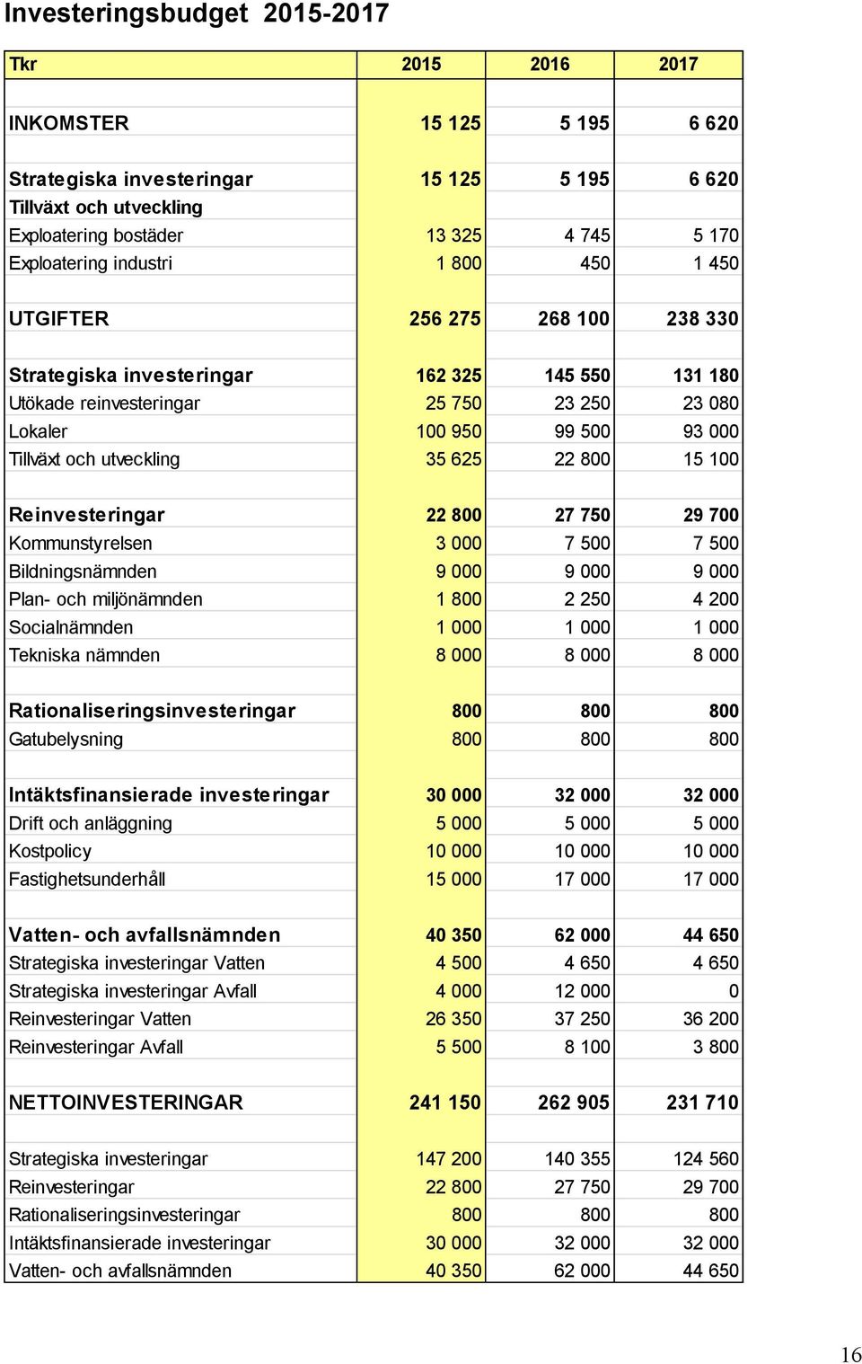 utveckling 35 625 22 800 15 100 Reinvesteringar 22 800 27 750 29 700 Kommunstyrelsen 3 000 7 500 7 500 Bildningsnämnden 9 000 9 000 9 000 Plan- och miljönämnden 1 800 2 250 4 200 Socialnämnden 1 000