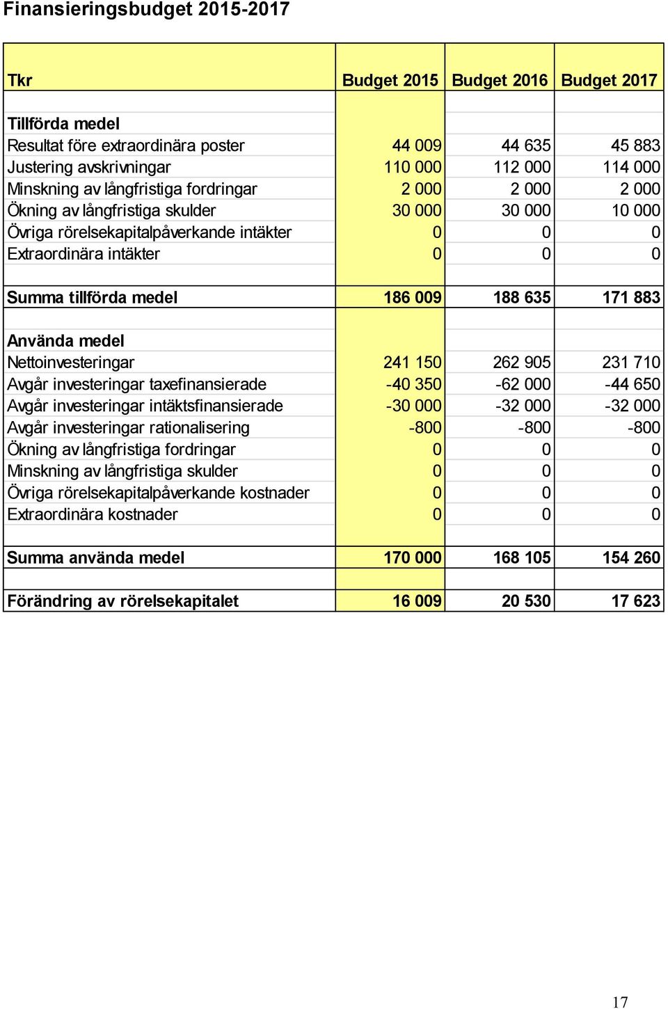 009 188 635 171 883 Använda medel Nettoinvesteringar 241 150 262 905 231 710 Avgår investeringar taxefinansierade -40 350-62 000-44 650 Avgår investeringar intäktsfinansierade -30 000-32 000-32 000