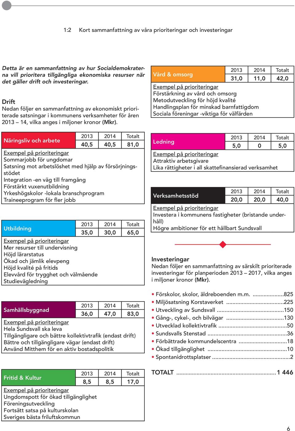 Näringsliv och arbete 2013 2014 Totalt 40,5 40,5 81,0 Exempel på prioriteringar Sommarjobb för ungdomar Satsning mot arbetslöshet med hjälp av försörjningsstödet Integration -en väg till framgång