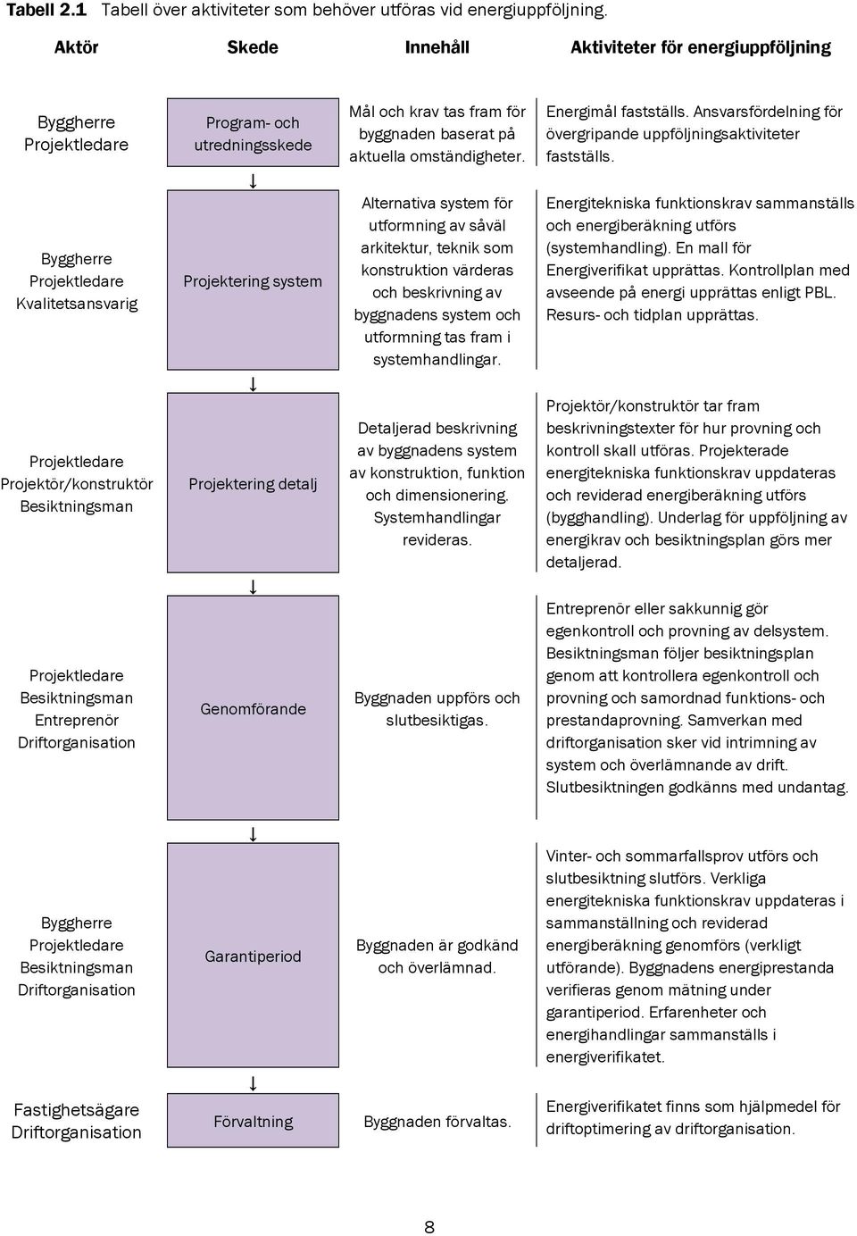 Besiktningsman Entreprenör Driftorganisation Program och utredningsskede Projektering system Projektering detalj Genomförande Mål och krav tas fram för byggnaden baserat på aktuella omständigheter.