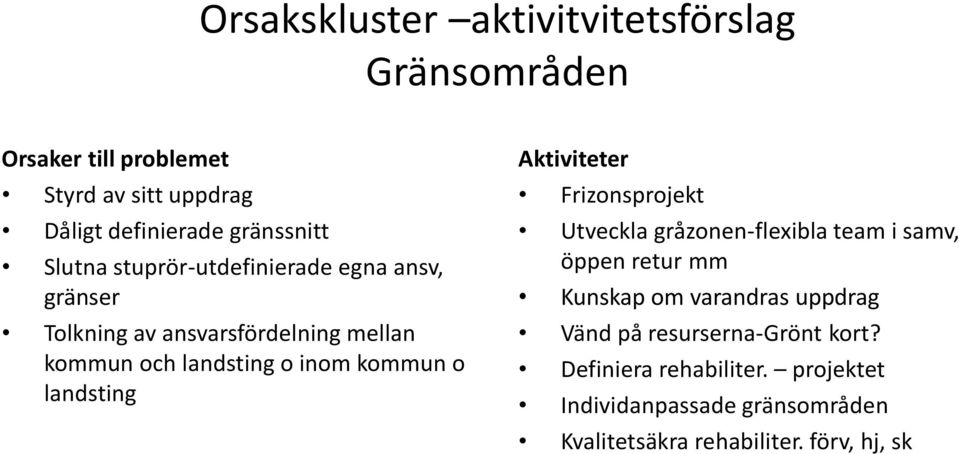 landsting Aktiviteter Frizonsprojekt Utveckla gråzonen-flexibla team i samv, öppen retur mm Kunskap om varandras uppdrag