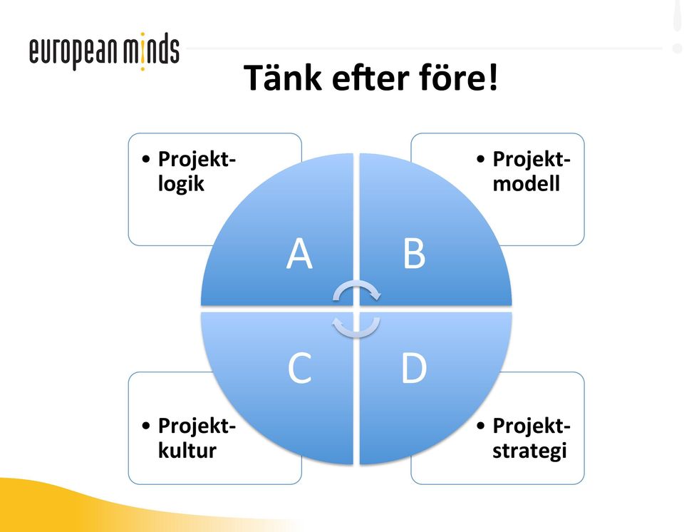 Projekt- modell A B C