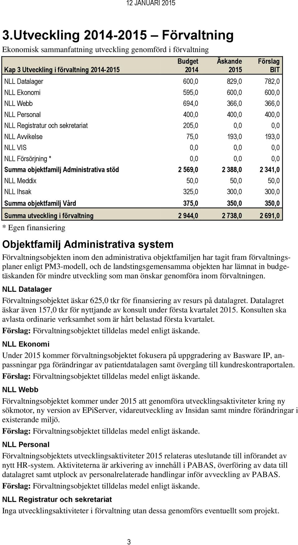 Administrativa stöd 2 569,0 2 388,0 2 341,0 NLL Meddix 50,0 50,0 50,0 NLL Ihsak 325,0 300,0 300,0 Summa objektfamilj Vård 375,0 350,0 350,0 Summa utveckling i förvaltning 2 944,0 2 738,0 2 691,0 *