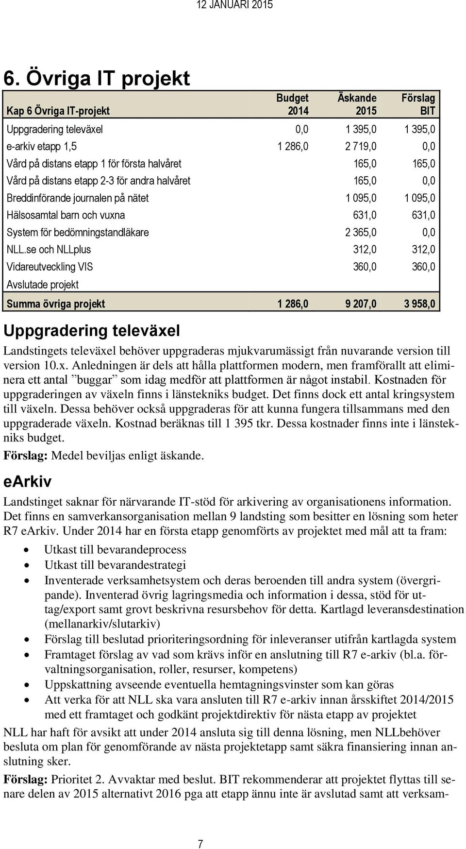 se och NLLplus 312,0 312,0 Vidareutveckling VIS 360,0 360,0 Avslutade projekt Summa övriga projekt 1 286,0 9 207,0 3 958,0 Uppgradering televäxel Landstingets televäxel behöver uppgraderas