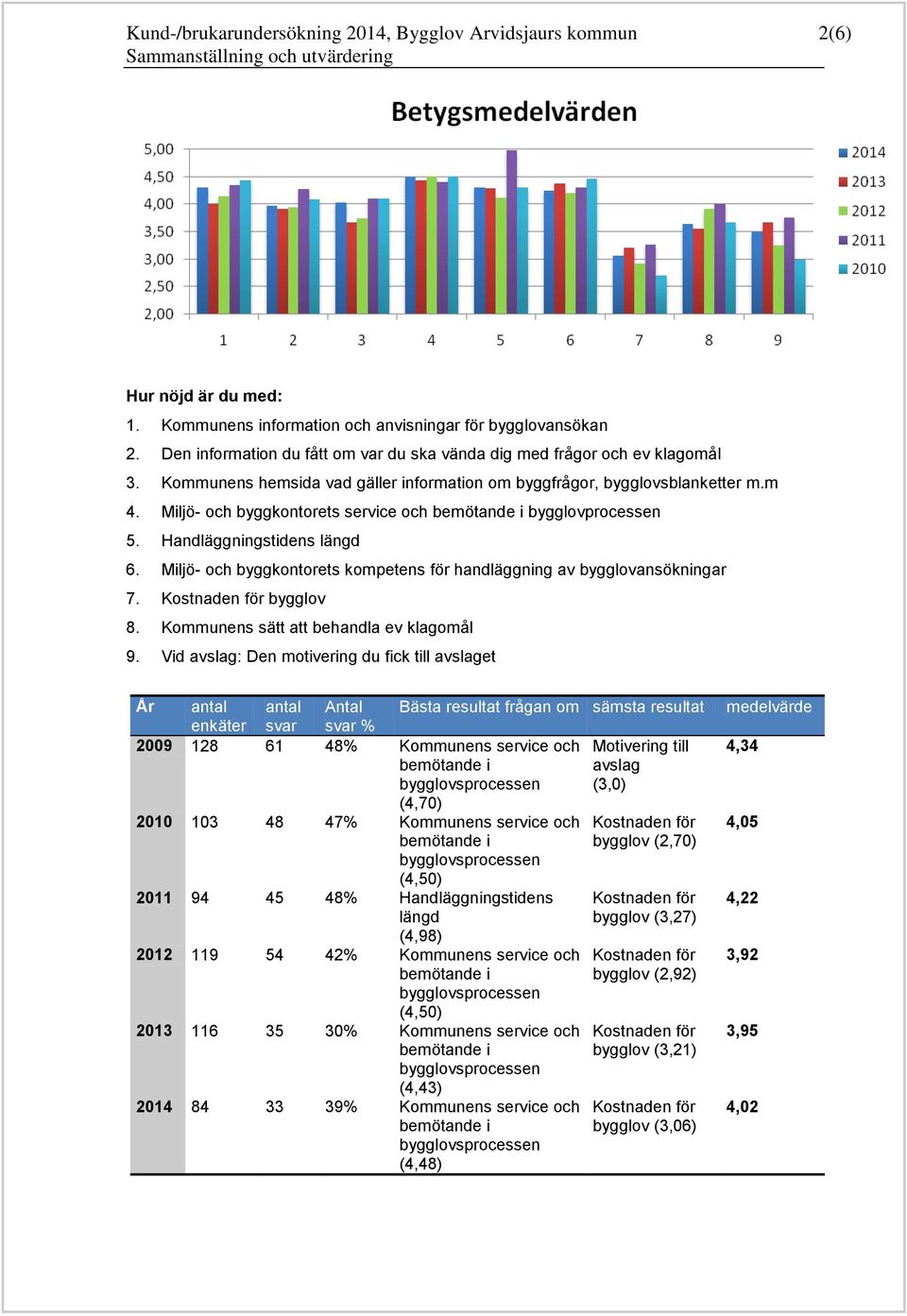 Miljö- och byggkontorets kompetens för handläggning av bygglovansökningar 7. bygglov 8. Kommunens sätt att behandla ev klagomål 9.