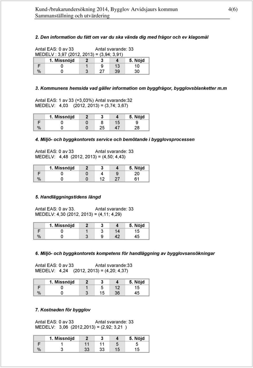 Miljö- och byggkontorets service och MEDELV: 4,48 (2012, 2013) = (4,50; 4,43) F 0 0 4 9 20 % 0 0 12 27 61 5. Handläggningstidens längd Antal EAS: 0 av 33.